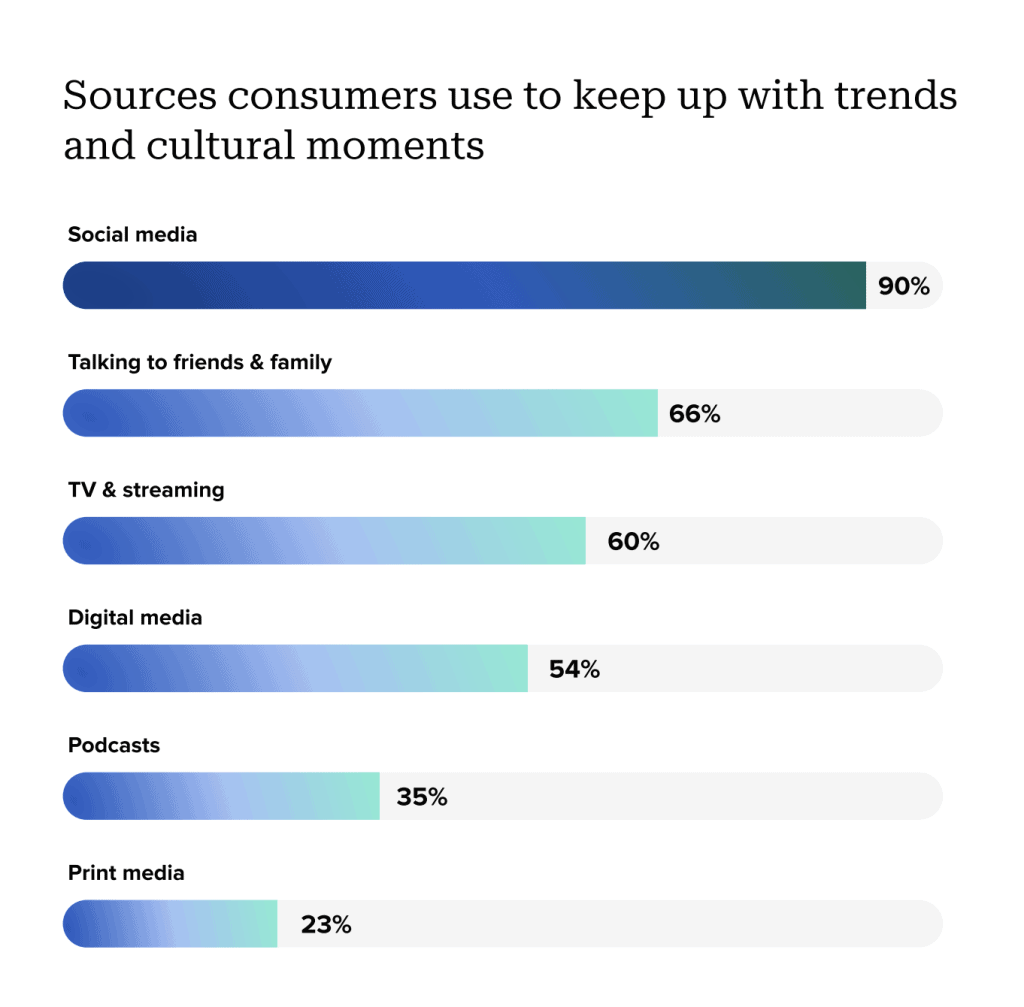 sprout-social-index-2025-sources-consumers-use-for-trends
